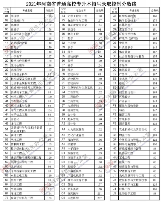 河南高考分數線2023