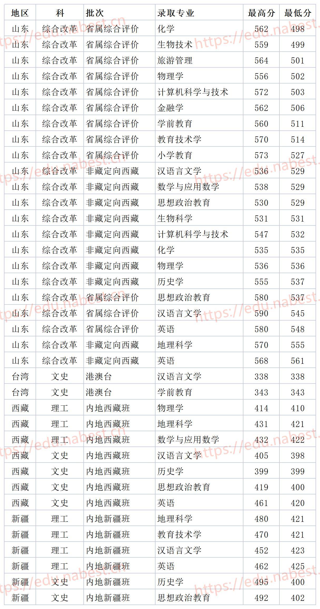 山東師范大學分數線