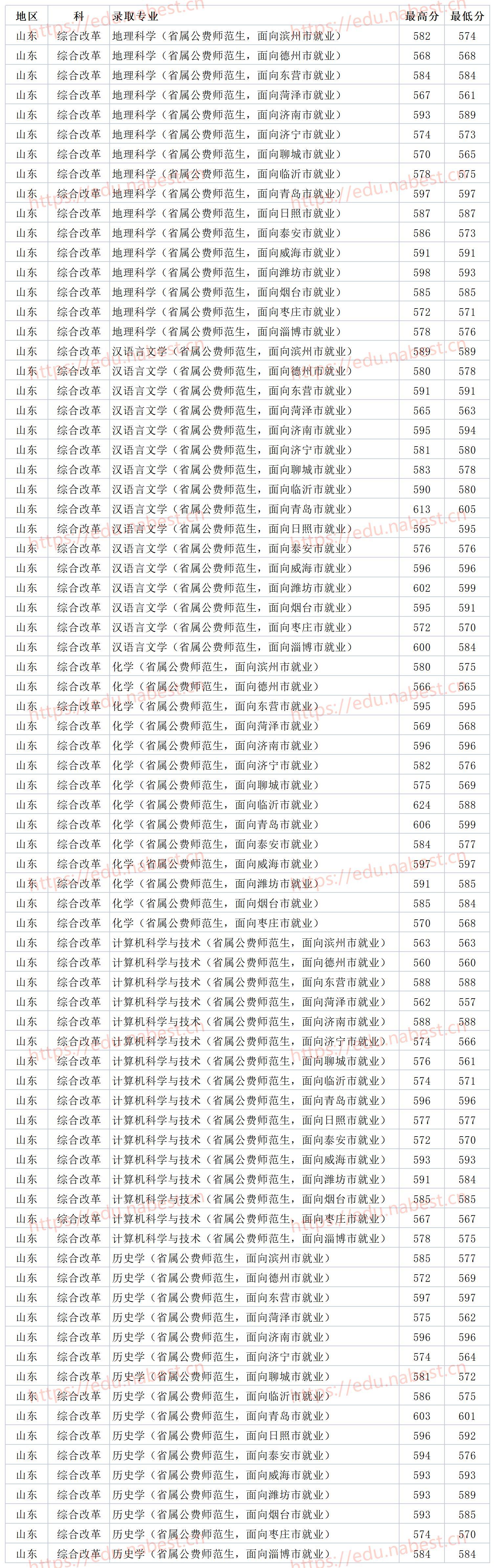 山東師范大學分數線