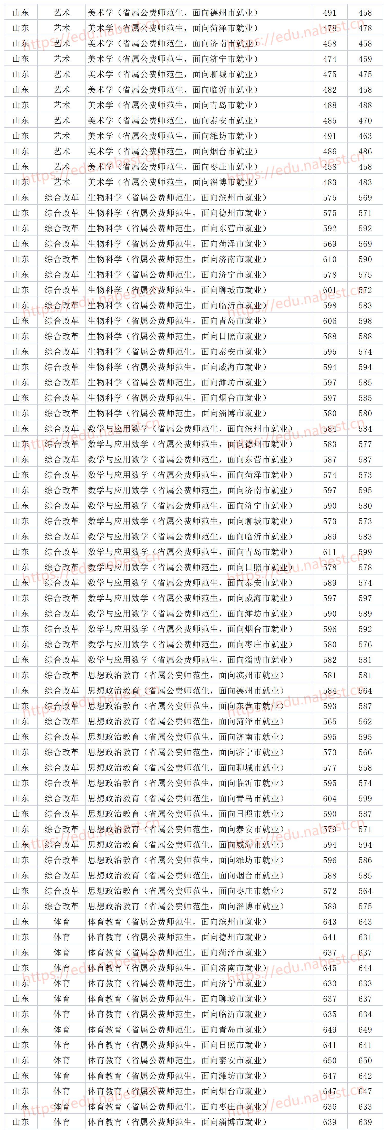 山東師范大學分數線