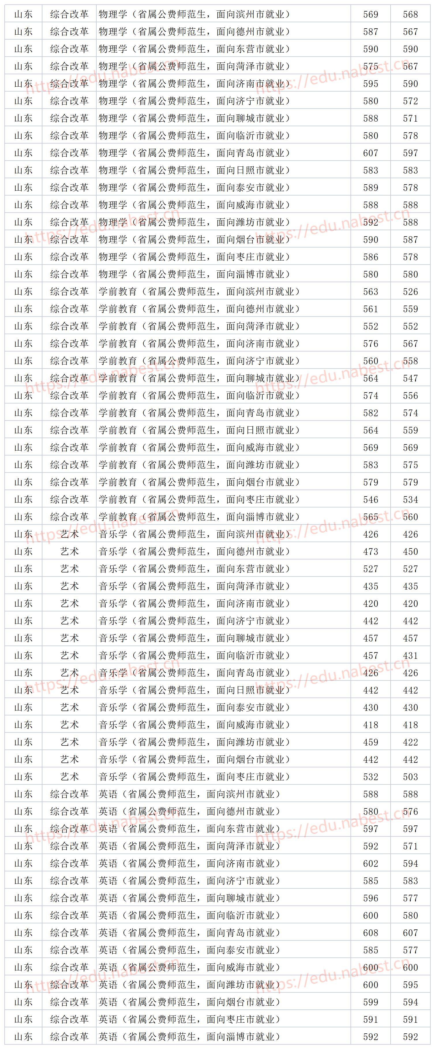 山東師范大學分數線