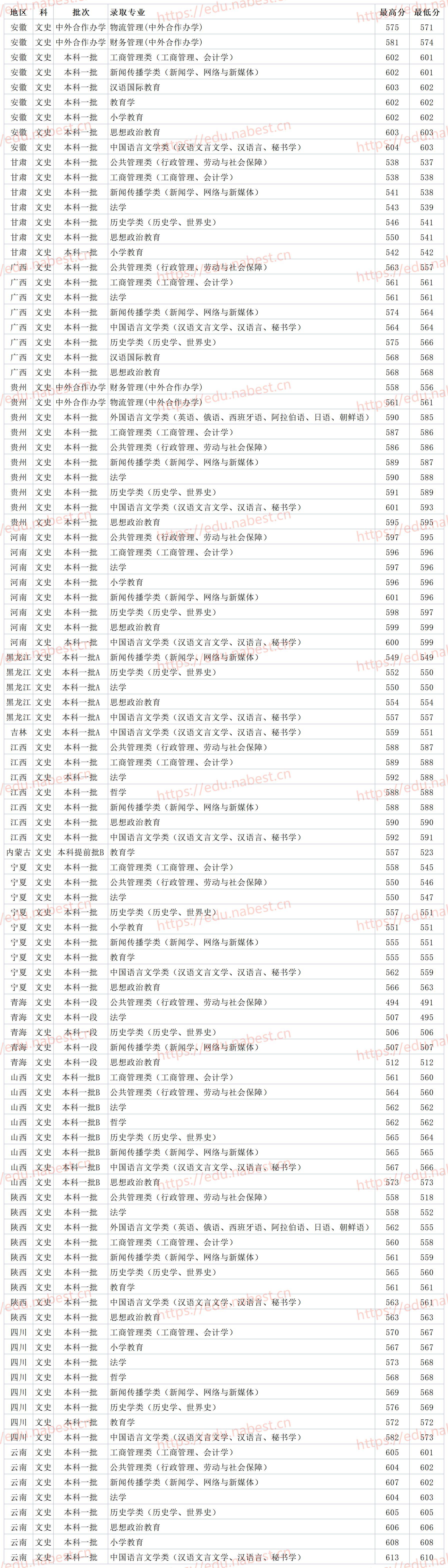 山東師范大學分數線