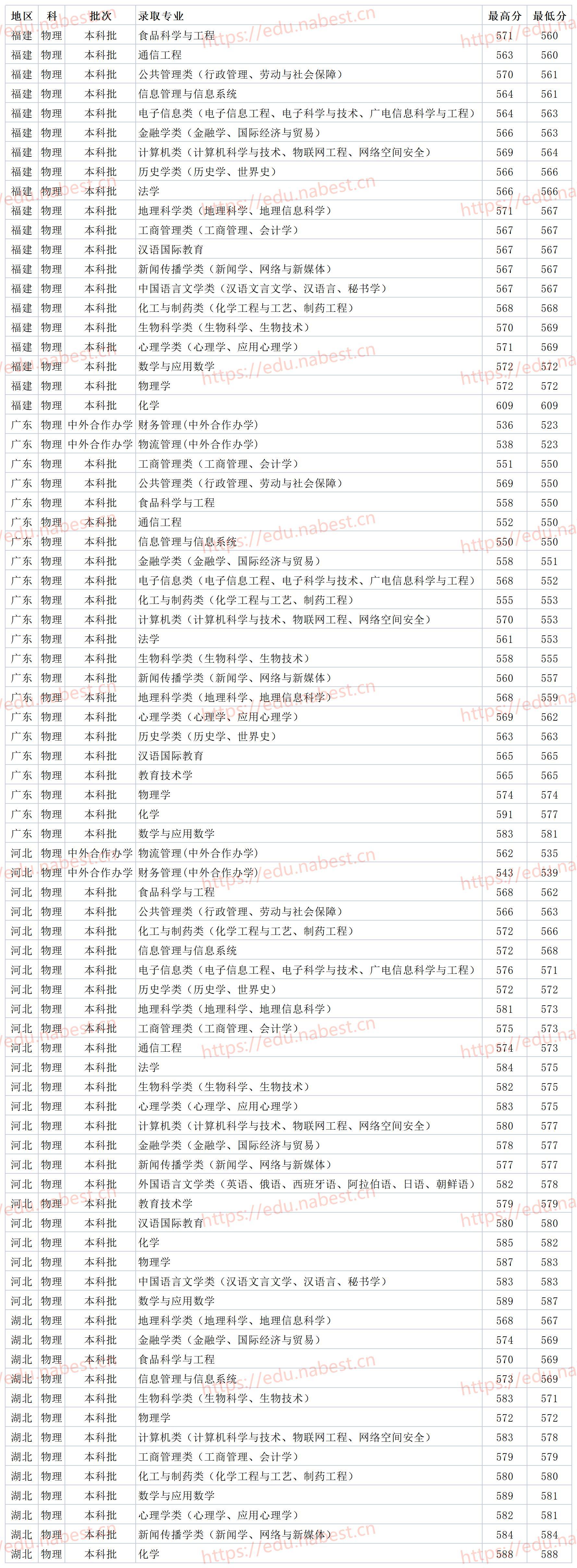 山東師范大學分數線