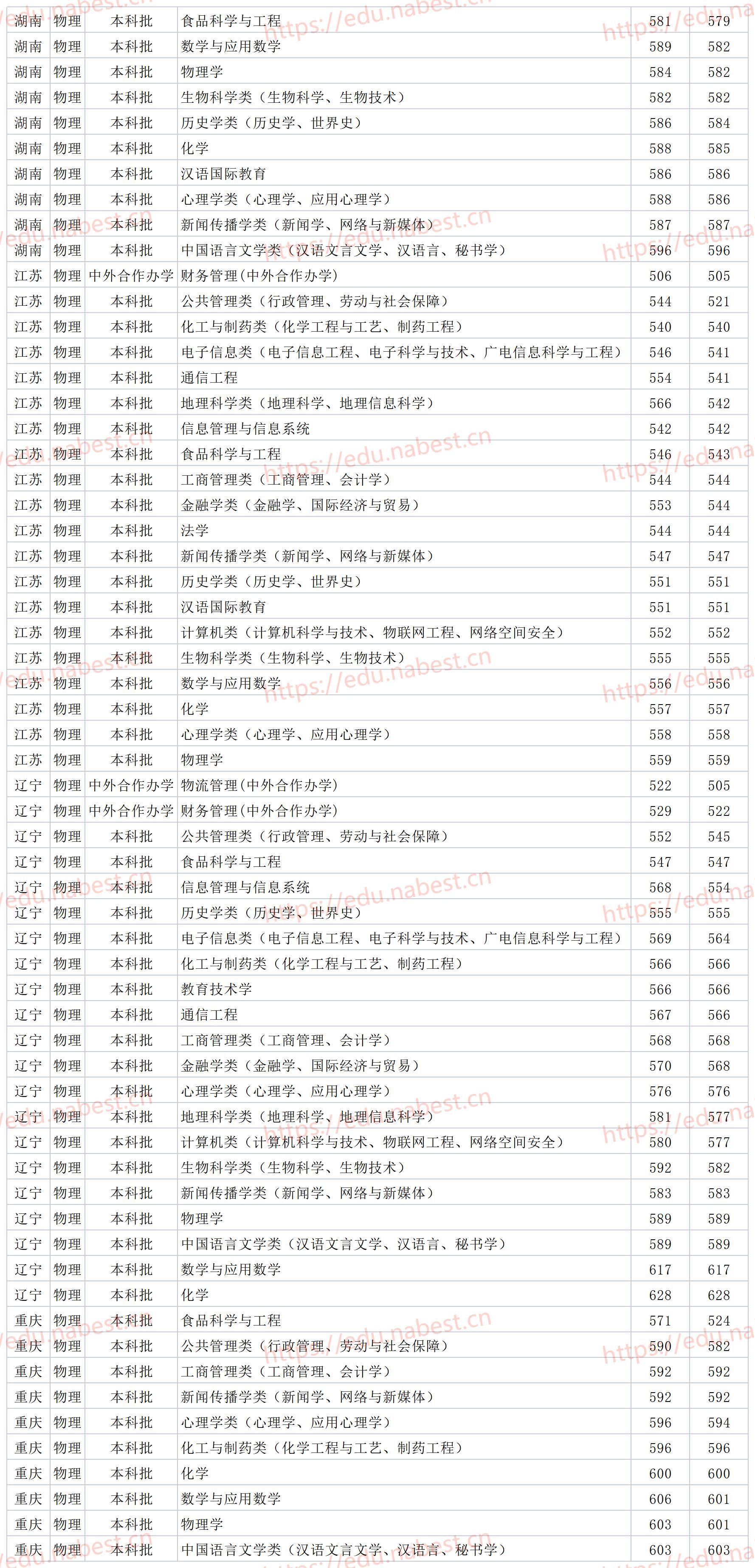 山東師范大學分數線