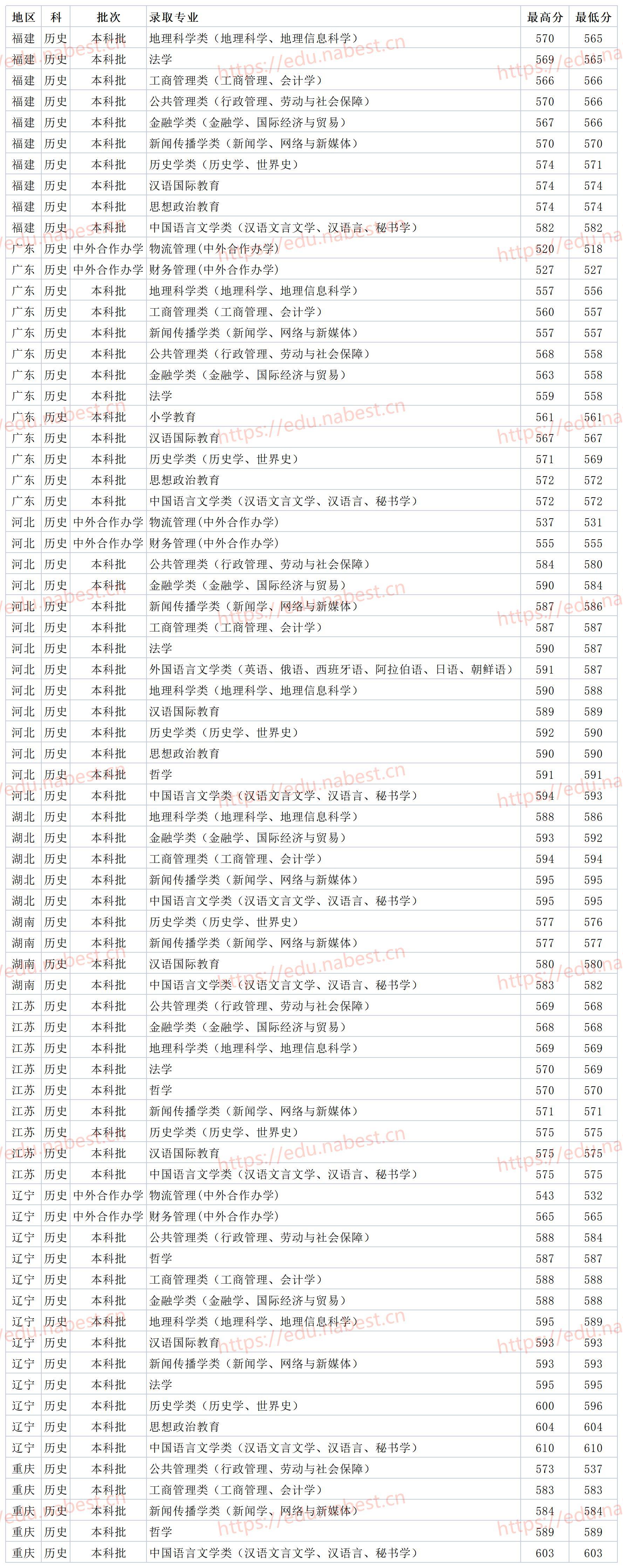 山東師范大學分數線