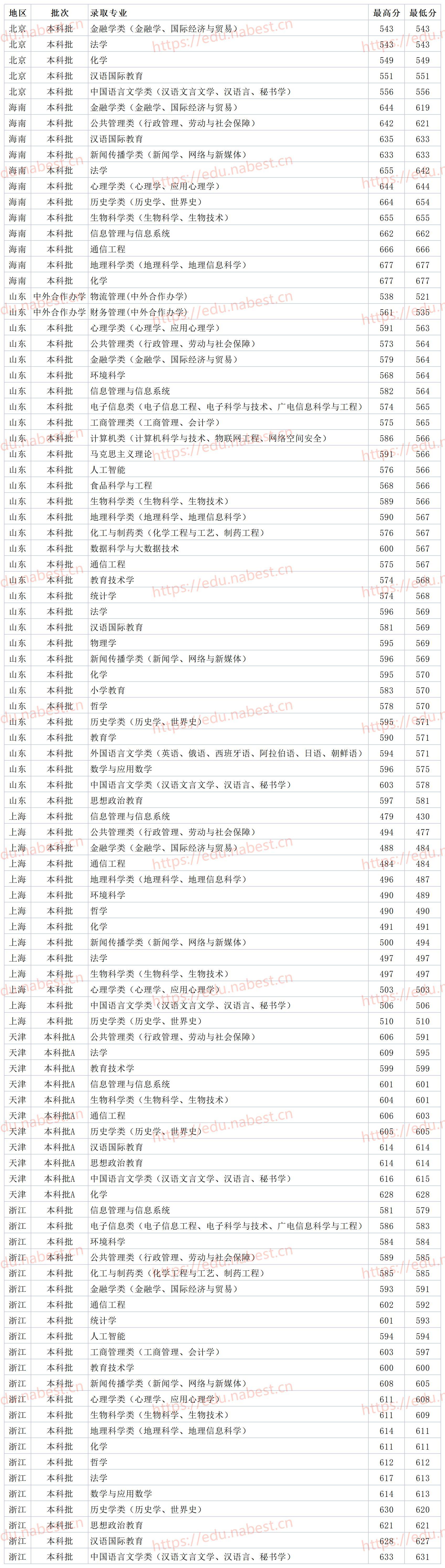 山東師范大學分數線