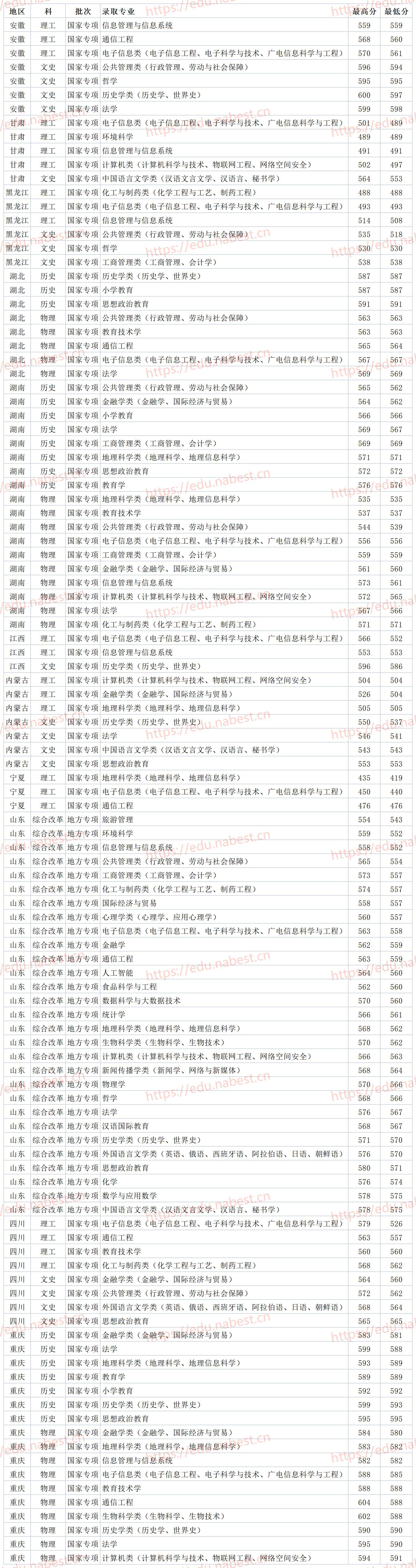 山東師范大學分數線
