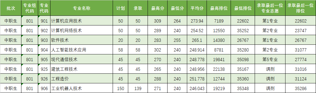 廣東理工職業學院分數線