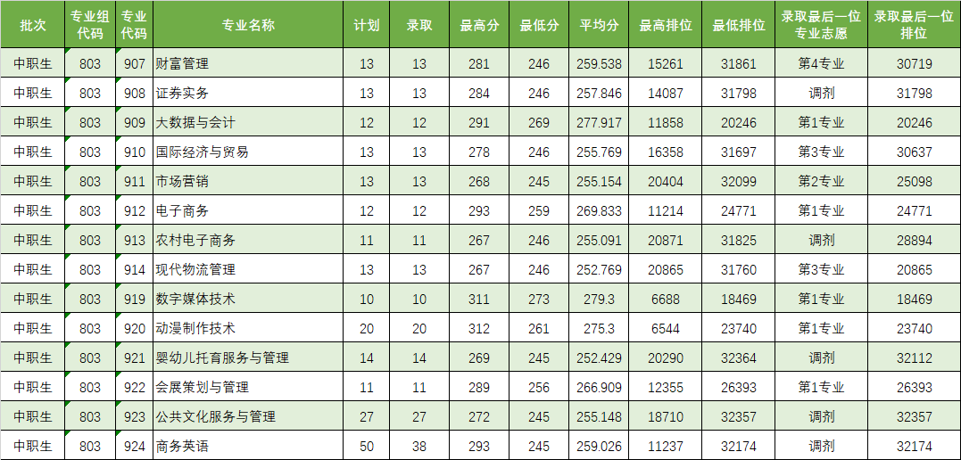 廣東理工職業學院分數線