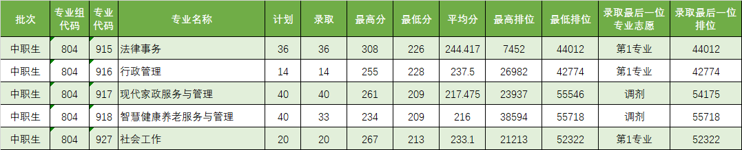 廣東理工職業學院分數線
