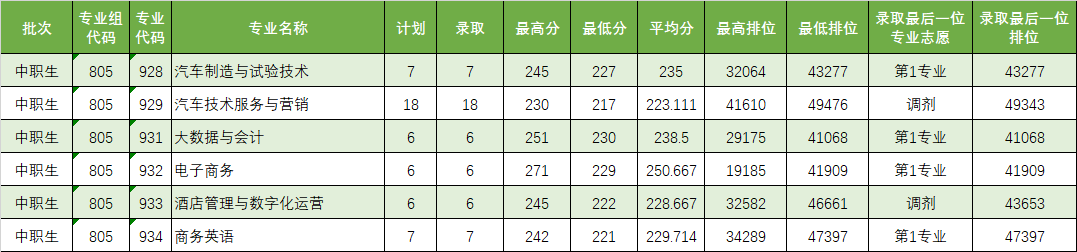 廣東理工職業學院分數線