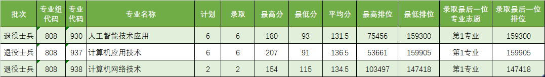 廣東理工職業學院分數線