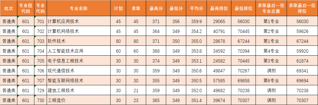 廣東理工職業學院分數線