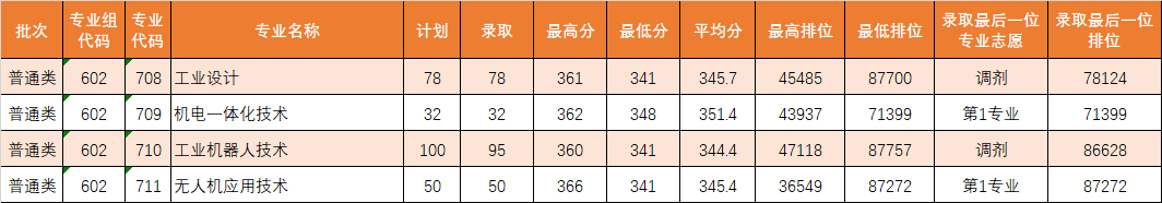 廣東理工職業學院分數線