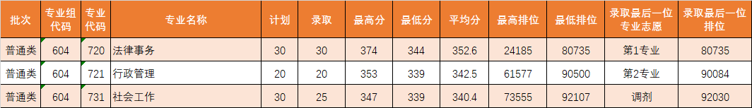 廣東理工職業學院分數線