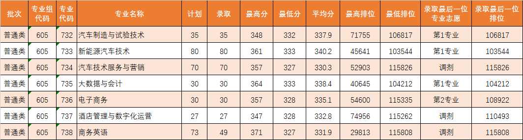 廣東理工職業學院分數線