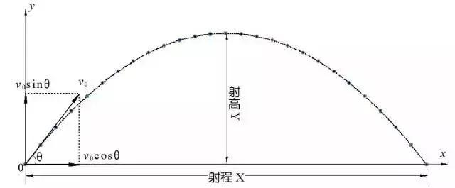 高中物理：斜拋運動知識總結