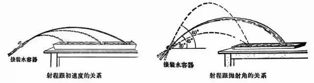 高中物理：斜拋運動知識總結