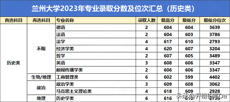 2024年蘭州大學(xué)研究生招生信息網(wǎng)錄取分?jǐn)?shù)線（所有專業(yè)分?jǐn)?shù)線一覽表公布）