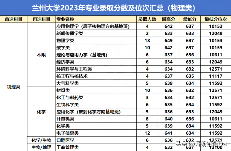 2024年蘭州大學(xué)研究生招生信息網(wǎng)錄取分?jǐn)?shù)線（所有專業(yè)分?jǐn)?shù)線一覽表公布）