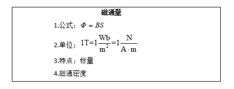 高中物理 磁通量