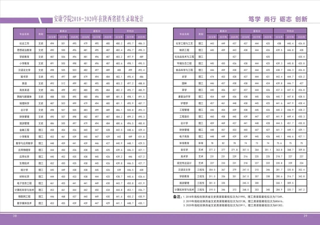 安康學(xué)院分?jǐn)?shù)線