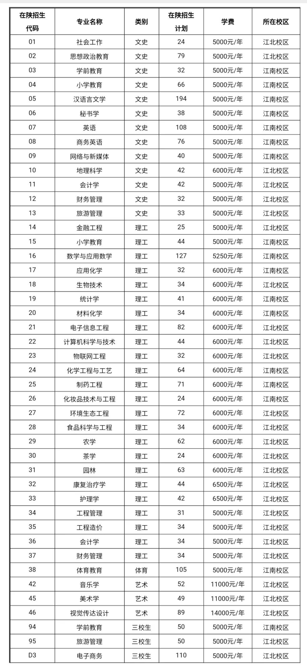 安康學(xué)院分?jǐn)?shù)線