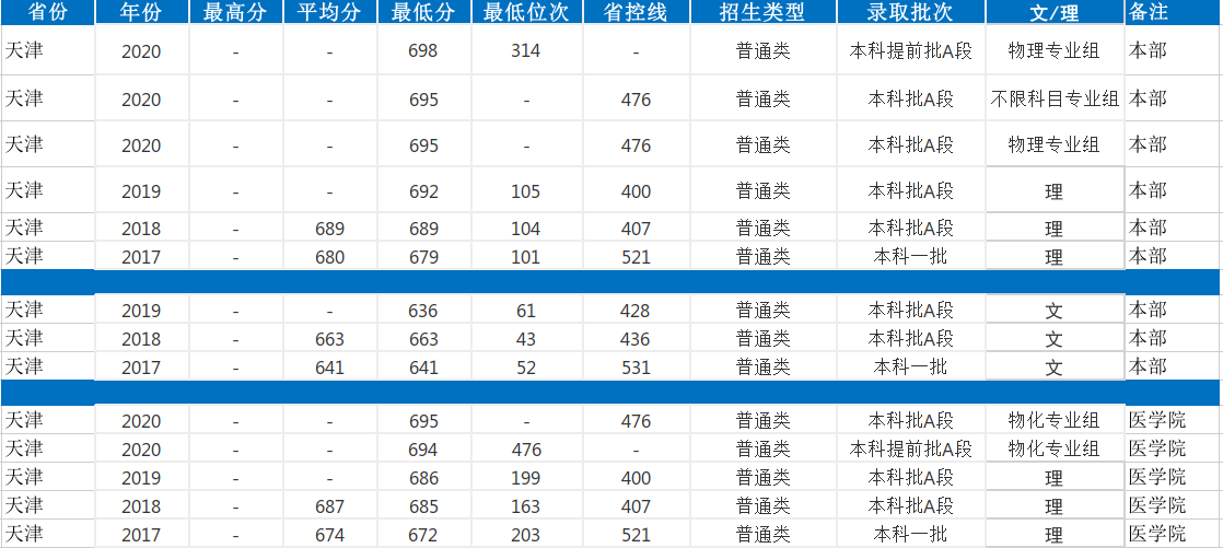 上海交通大學錄取分數線