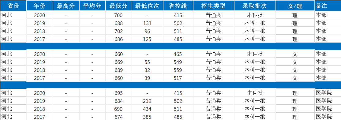 上海交通大學錄取分數線