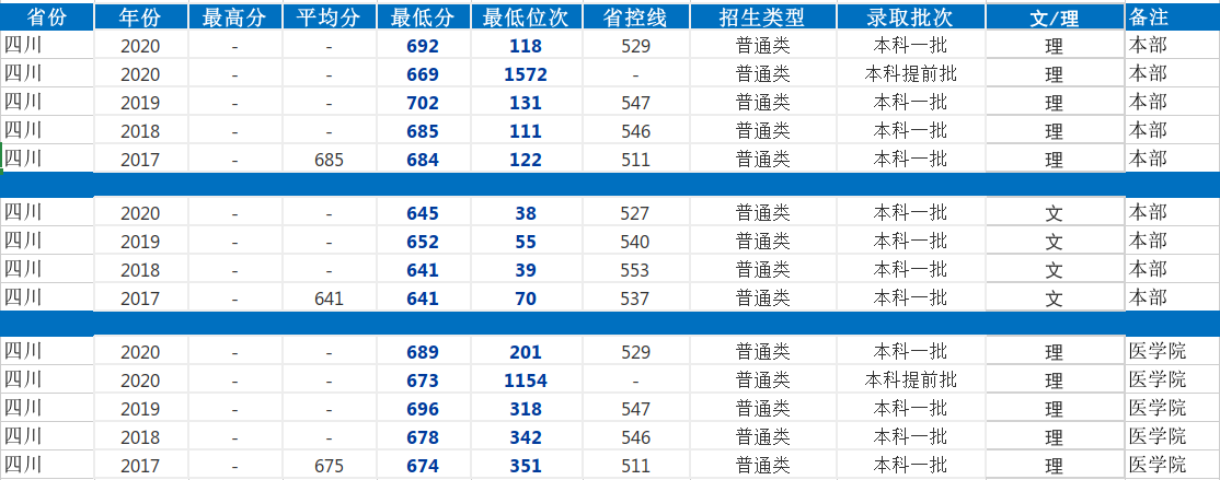 上海交通大學錄取分數線