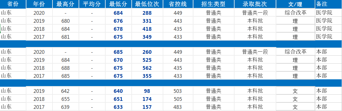 上海交通大學錄取分數線