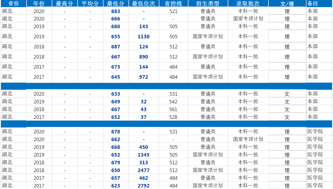 上海交通大學錄取分數線
