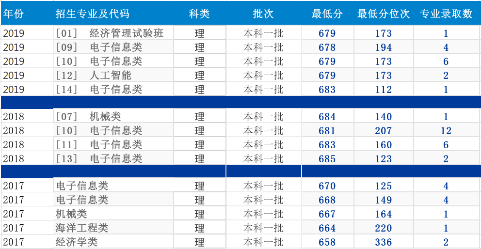 上海交通大學錄取分數線