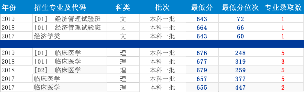 上海交通大學錄取分數線