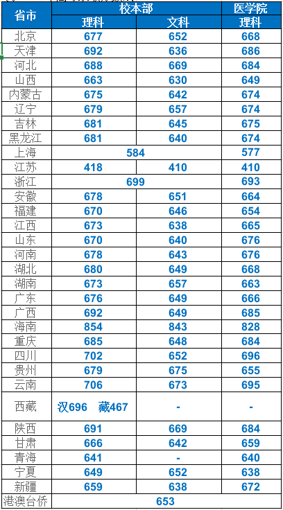 上海交通大學錄取分數線