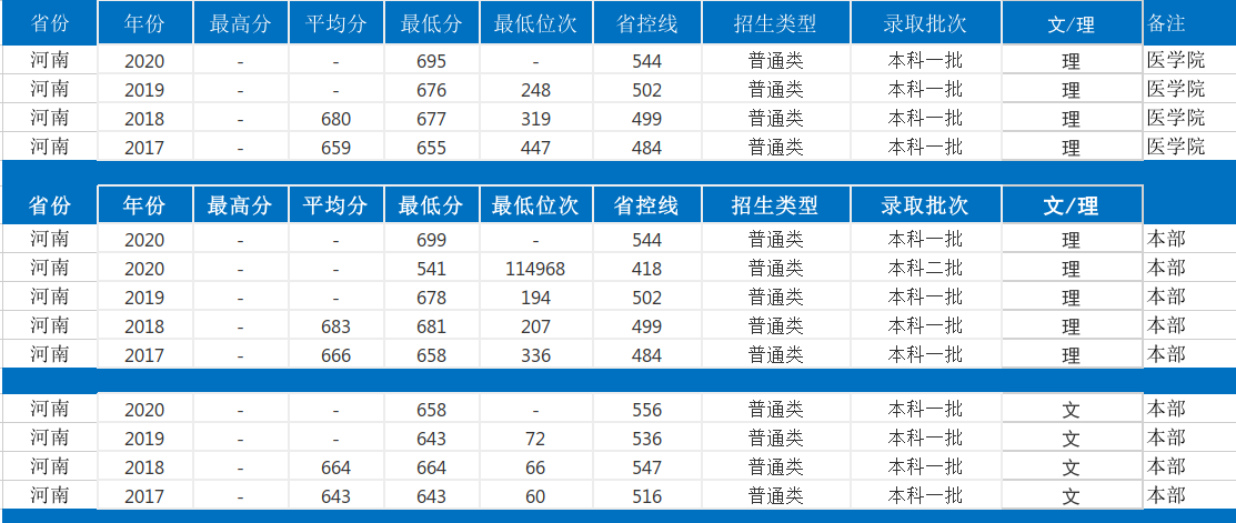 上海交通大學錄取分數線