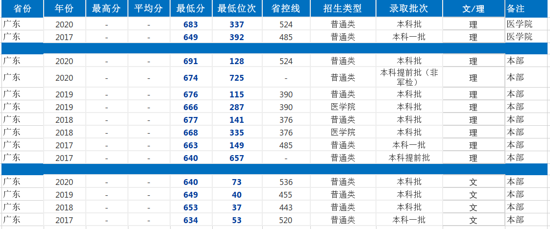 上海交通大學錄取分數線