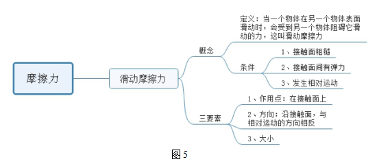 高中物理摩擦力