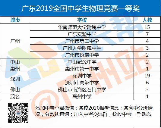 32物理競賽獲獎名單