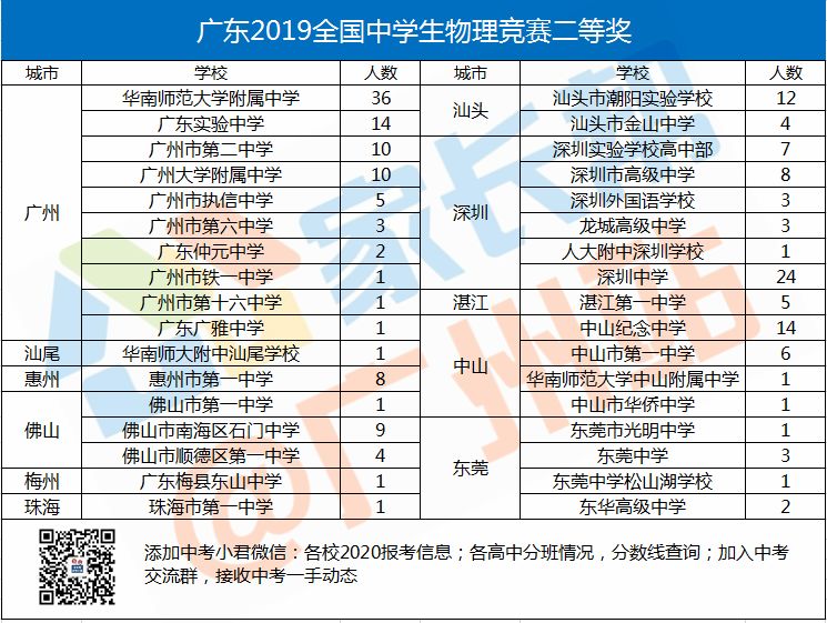 32物理競賽獲獎名單