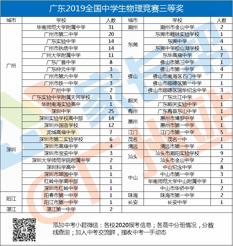32物理競賽獲獎名單