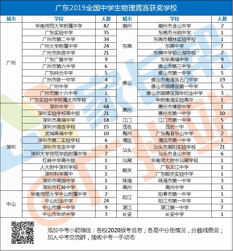 32物理競賽獲獎名單