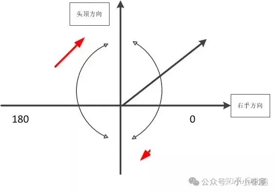 旋轉物體的角動量是恒定的