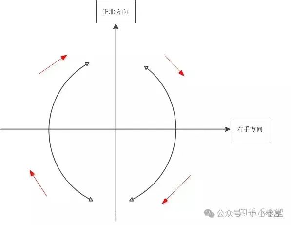 旋轉物體的角動量是恒定的