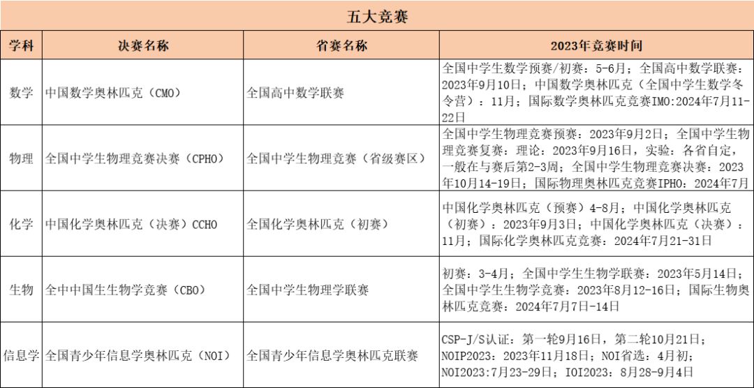 全國物理競賽報名