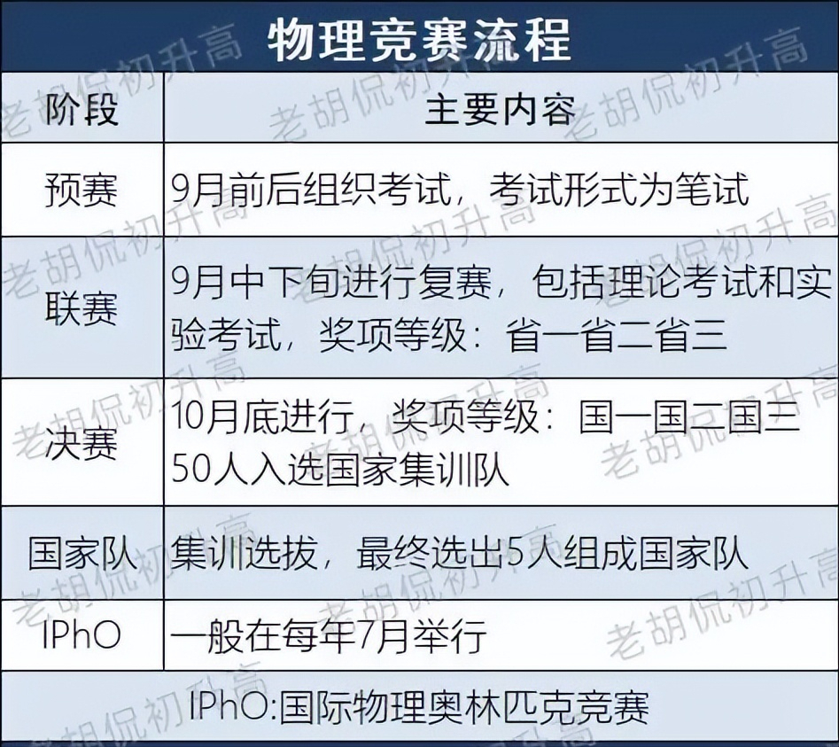 全國物理競賽報名