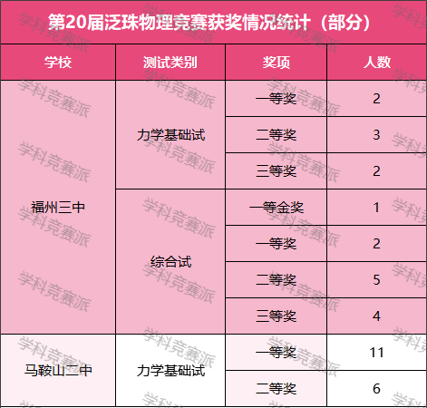 20屆物理競賽