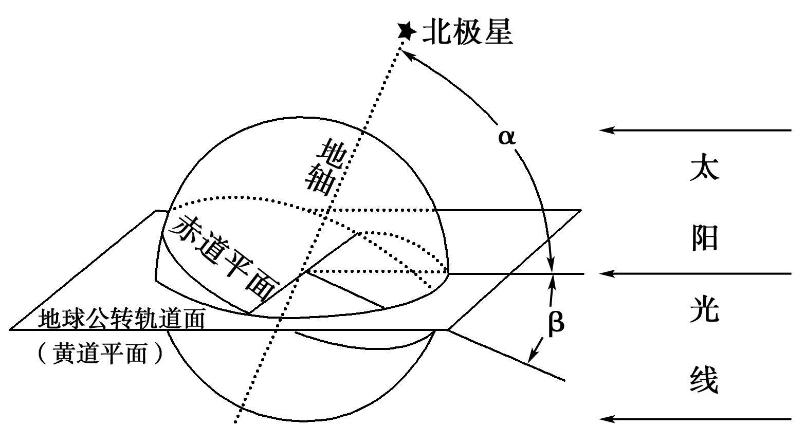 地球繞太陽公轉