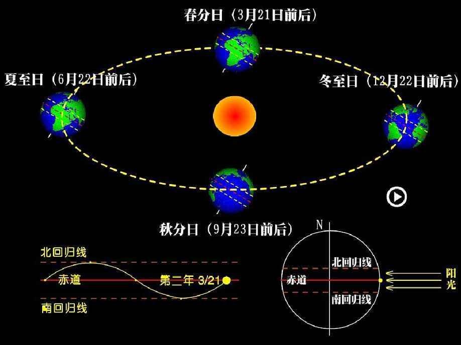 地球繞太陽公轉