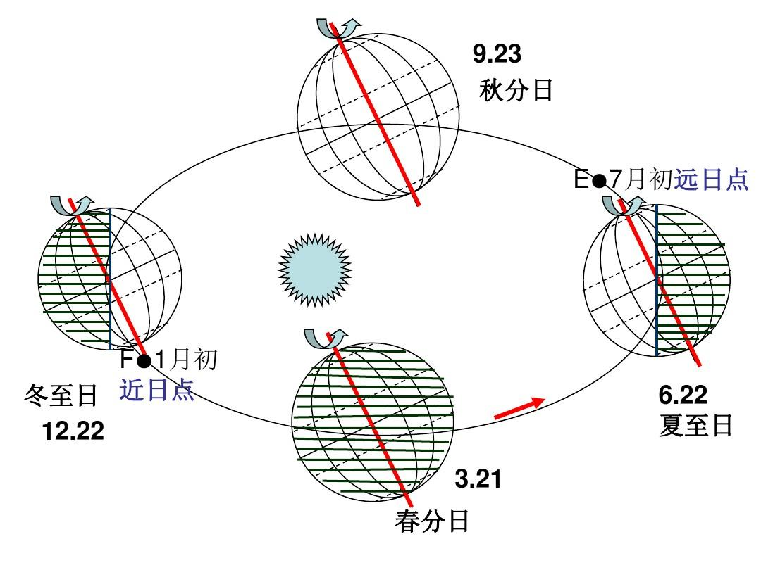 地球繞太陽公轉